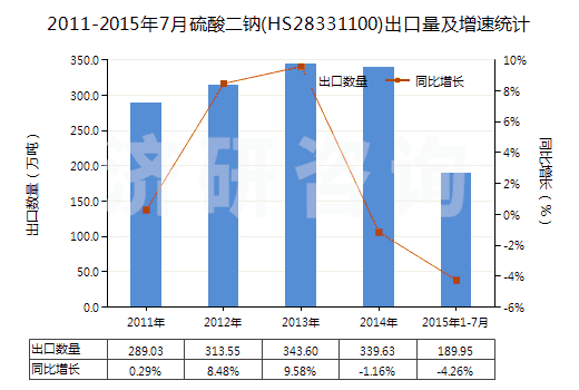 2011-2015年7月硫酸二鈉(HS28331100)出口量及增速統(tǒng)計(jì) 2011-2015年7月硫酸二鈉(HS28331100)出口量及增速統(tǒng)計(jì)